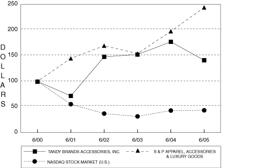 (PERFORMANCE GRAPH)